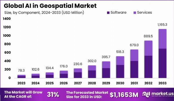 AI in Geospatial Market: The Intersection of AI and Remote Sensing