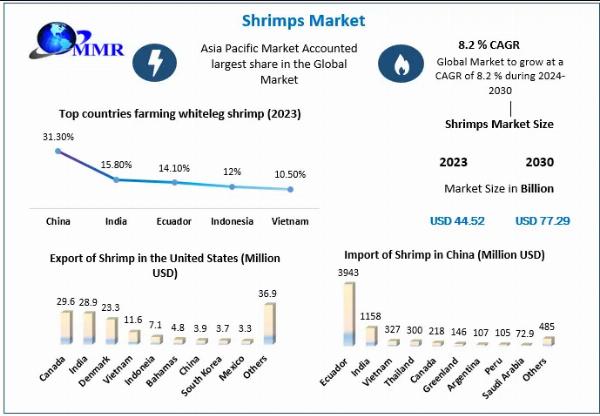 Shrimps Market: Revenue, Growth, Developments, Size, Share and Forecast 2030
