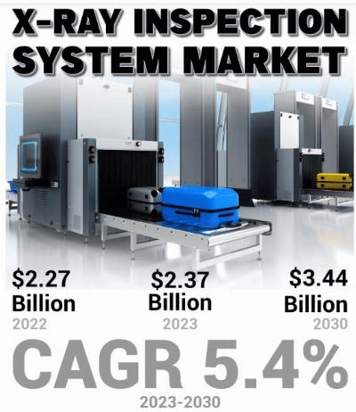 X-ray Inspection System Market Growth and Share