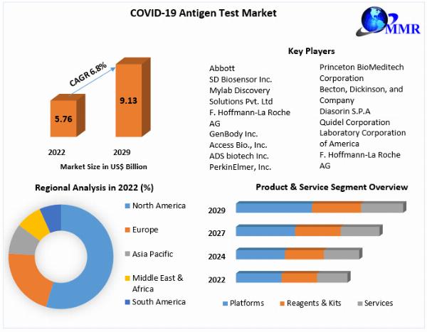 COVID-19 Antigen Test Market Competitive Landscape, SWOT Analysis
