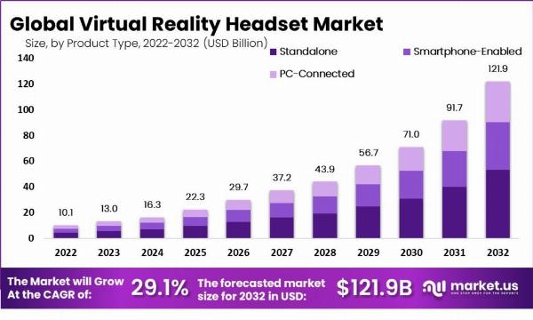 Virtual Reality Headset Market: Crafting New Worlds and Experiences