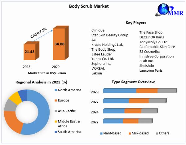 Global Body Scrub Products Market Trends, Market Share, Industry Size, Growth, Sales, Opportunities, and Market Forecast to 2030