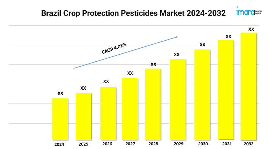 Brazil Crop Protection Pesticides Market to Grow at a CAGR of 4.01% during 2024-2032