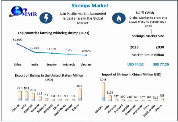 Shrimps Market: Report Provide Recent Trends, Opportunity, Restraints and Forecast-2030