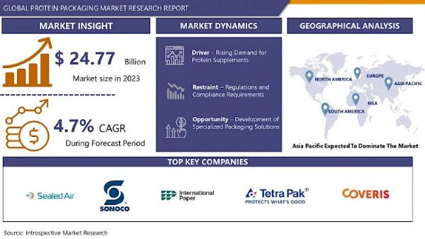 "The Impact of Consumer Demand on Protein Packaging Trends"