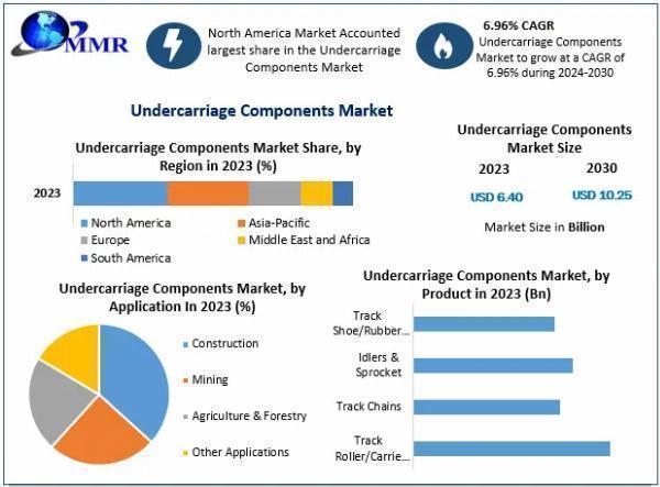 Global Undercarriage Components Market 2024 Trends, Strategy, Application Analysis, Demand, Status and Global Share 2030
