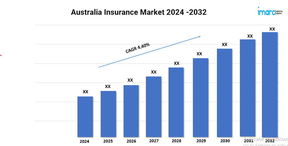 Australia Insurance Market Expanding at a CAGR of 9.50% during 2024-2032