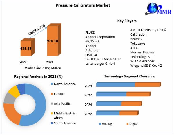 Pressure Calibrators Market Likely to Grow During 2023-2029