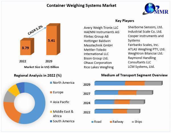 Container Weighing Systems Market Companies, And Forecast 2023-2029