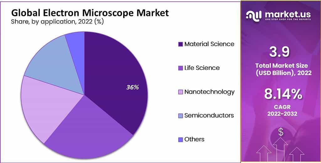 Electron Microscope Market: Innovations Driving Precision in Research