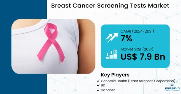 Breast Cancer Screening Tests Market Explores Global Opportunities