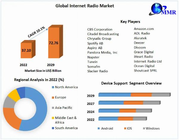 Internet Radio Market To Collect Hugh Revenues