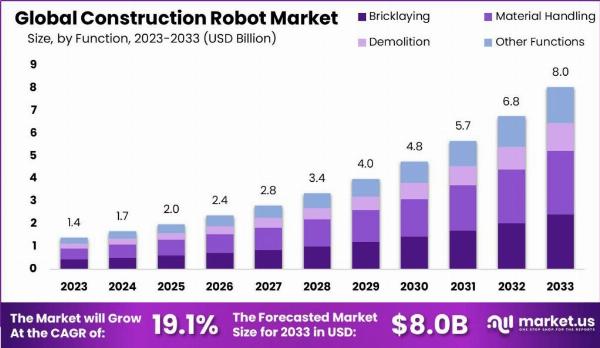 Construction Robot Market: How Robotics Are Addressing Labor Shortages