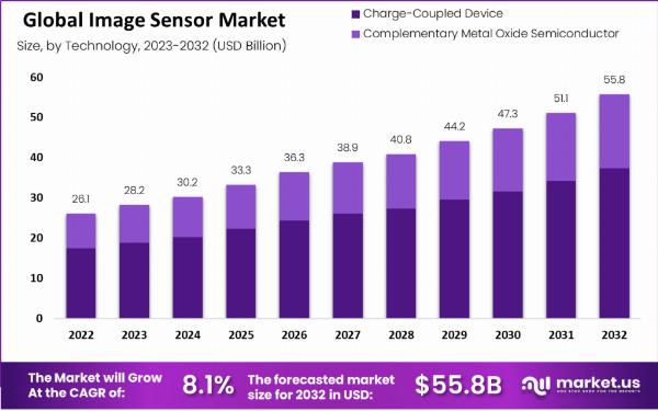 Image Sensors Market: Innovations Transforming Digital Photography
