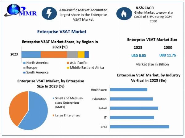 Global Enterprise VSAT Market Analysis By Types, New Technologies, Applications, New Opportunities After COVID-19 and Forecast 2030