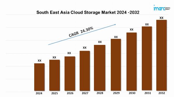 South East Asia Cloud Storage Market Expected to Grow at a CAGR of 24.30% during 2024-2032
