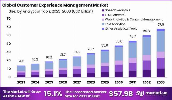 Customer Experience Management Market: The Path to Brand Loyalty