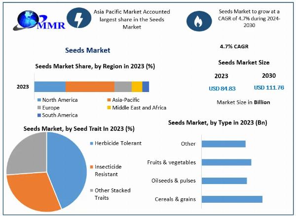 Seeds Market – Industry Disruption and Forecast: Adapting to Change to 2030