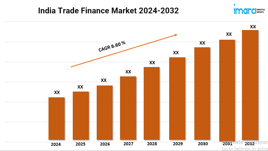 India Trade Finance Market Size is Predicted To Grow at a CAGR of 8.60% During 2024-2032