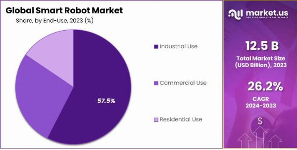 Smart Robots Market Surge: Innovations Shaping Tomorrow