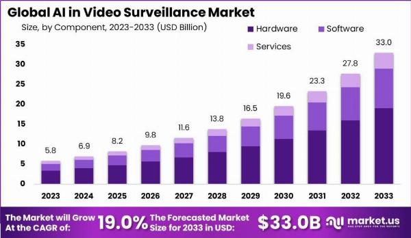 AI in Video Surveillance Market: Elevating Video Analytics to New Heights