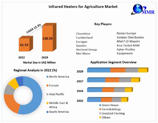 Infrared Heaters for Agriculture Market Report