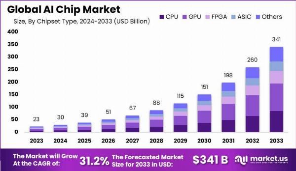 AI Chip Market Impact: How AI Chips Are Transforming Everyday Technology