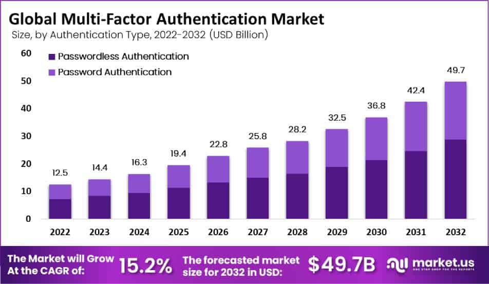Multi-Factor Authentication: A Key Player in the Cybersecurity Market