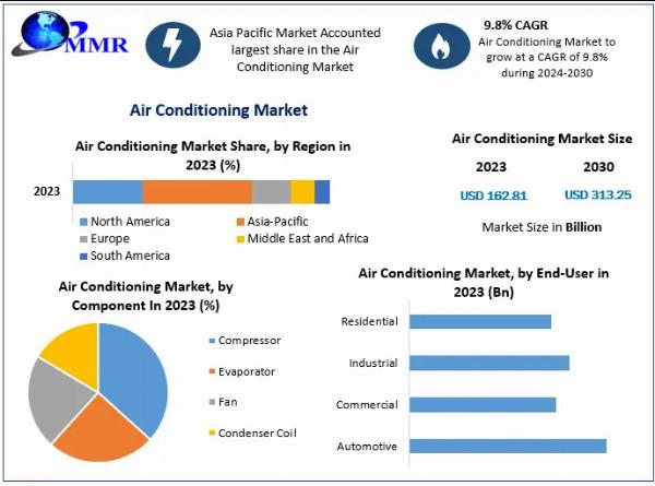 Air Conditioning Market – Market Penetration and Forecast: Capturing New Customers to 2030