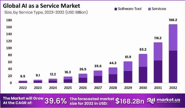 "AI for Everyone: The Impact of AIaaS on Global Markets"