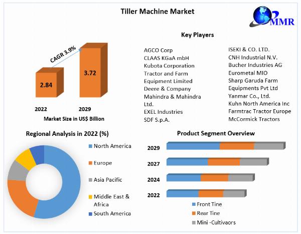 Tiller Machine Market Outlook and Opportunities in Grooming Regions 2023-2029