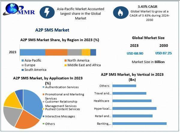 A2P SMS Market: Emerging Trends and Forecast: Driving Industry Innovation to 2030