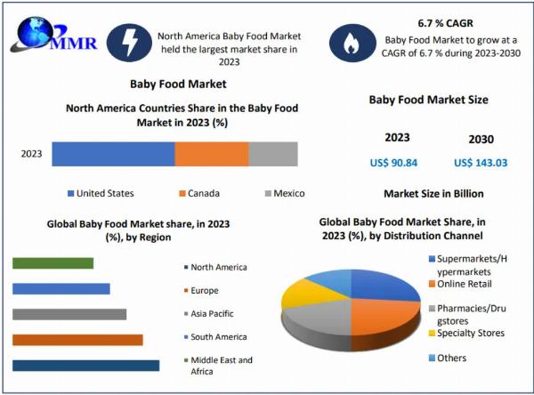 Baby Food Market Penetration and Forecast: Capturing New Customers to 2030