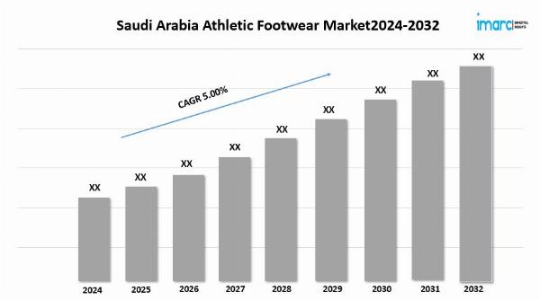 Saudi Arabia Athletic Footwear Market Size, Industry Growth, and Research Report 2024-2032