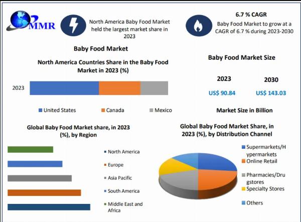 Baby Food Market Penetration and Forecast: Capturing New Customers to 2030
