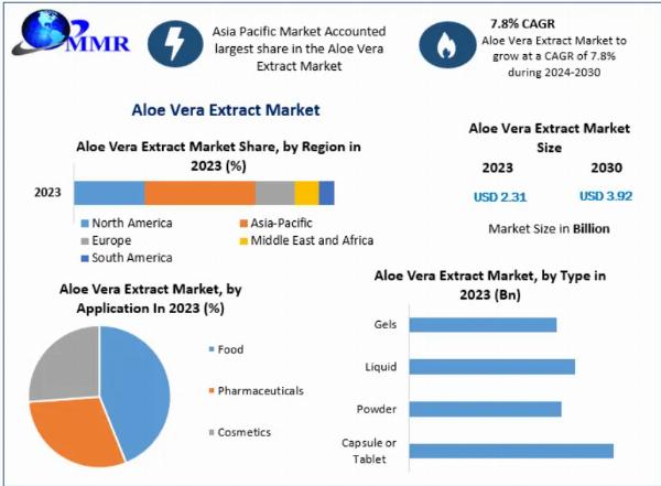 Aloe Vera Extract Market Recovery Analysis and Forecast: Emerging from the Crisis to 2030