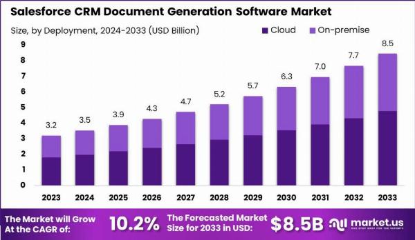 "Unleashing Potential: Salesforce CRM Document Generation Market Opportunities"