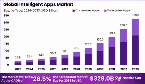 "Smart by Design: The Growing Influence of Intelligent Apps"