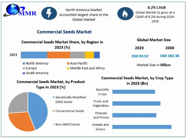 Commercial Seeds Market Trend Analysis: Implications for Growth to 2030