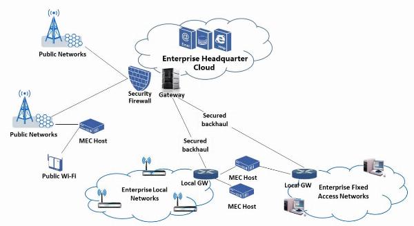 Mobile Edge Computing (MEC) Market Demand, Growth and Forecast 2024-2032