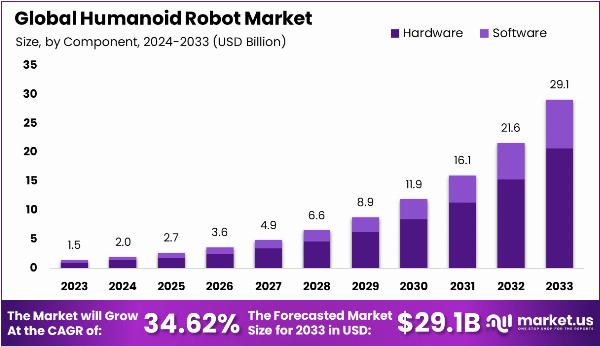 Humanoid Robot Market Overview: Essential Insights for Investors and Developers
