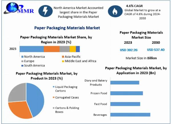 Paper Packaging Materials Market Trend Analysis: Implications for Growth to 2030