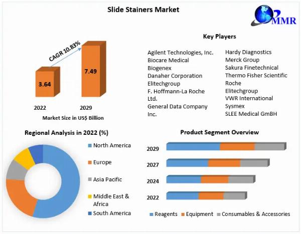 Slide Stainers Market Likely to Grow During 2023-2029