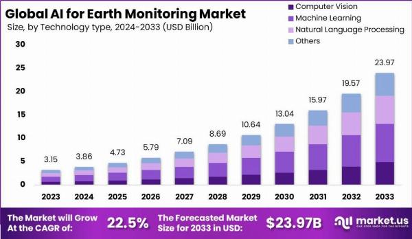 "Revolutionizing Earth Monitoring: AI in the Driver's Seat"