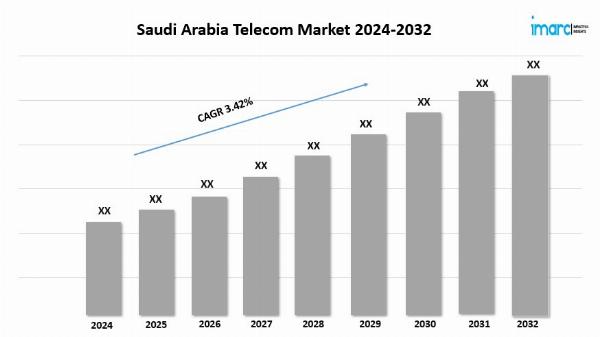 Saudi Arabia Telecom Market Size, Industry Share, and Research Report 2024-2032