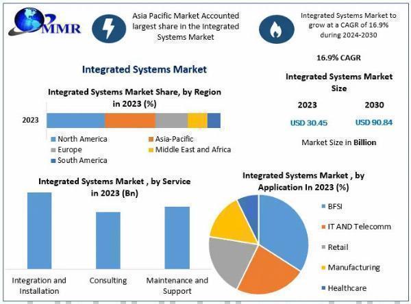 Integrated Systems Market Trends, Research Report, Growth, Opportunities, Forecast 2024-2030