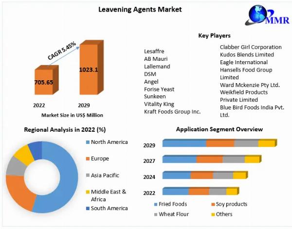 Leavening Agents Market predicts steady growth till 2023- 2029