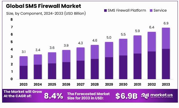 SMS Firewall Market Expansion: Which Regions Are Leading the Charge?