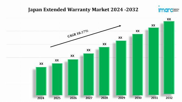 Japan Extended Warranty Market is Expected to Grow at a CAGR of 10.17% during 2024-2032