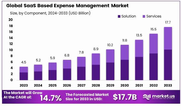 SaaS-Based Expense Management Software Market: Case Study on a Global Enterprise Implementation